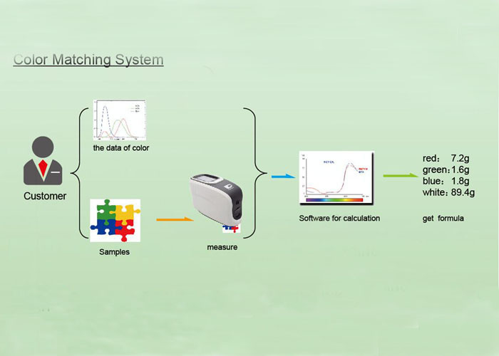 Software de entonado de colores de la tela del hilado de la fibra de la materia textil eficaz conseguir fórmula del color